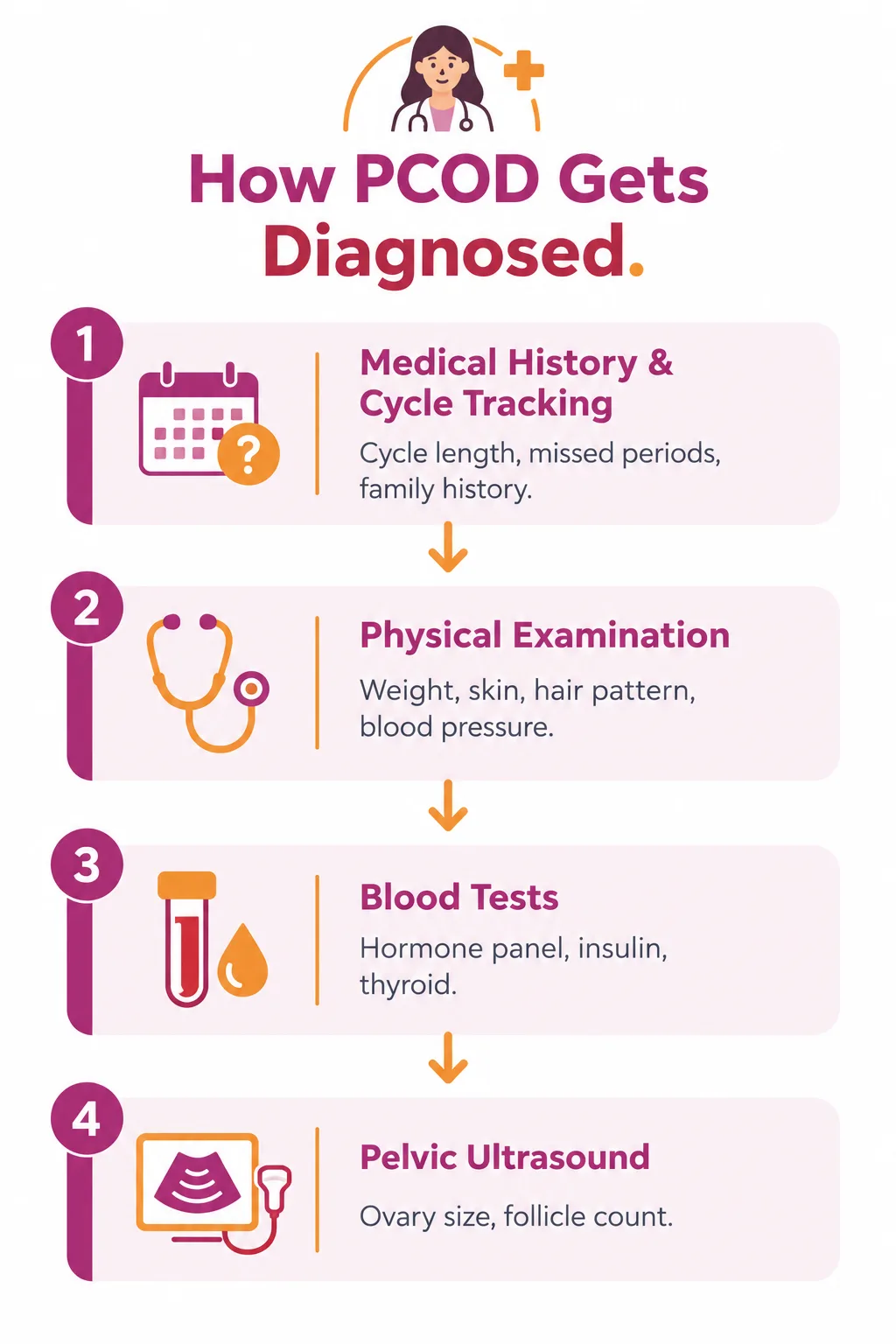 What Tests Are Used to Diagnose PCOD