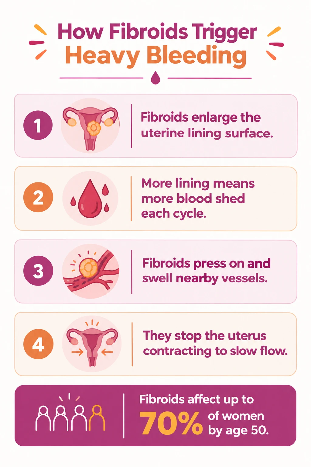 How Do Fibroids Cause Heavy Bleeding How Do Fibroids Cause Heavy Bleeding