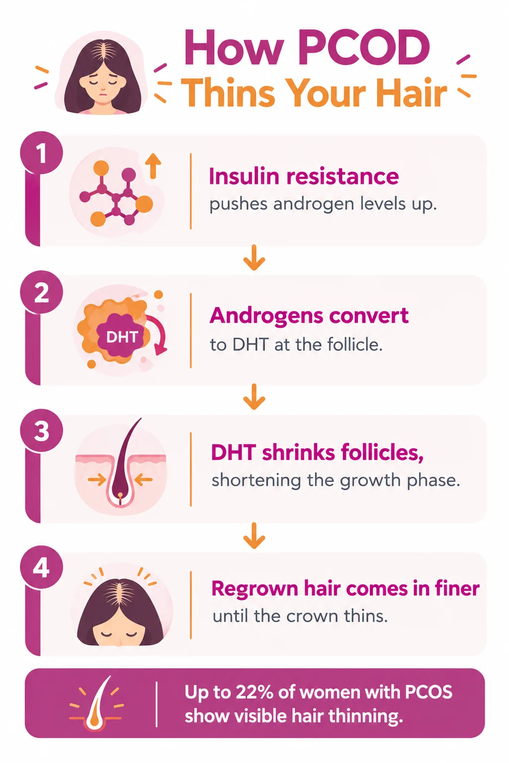 How Does PCOD Actually Cause Hair Loss