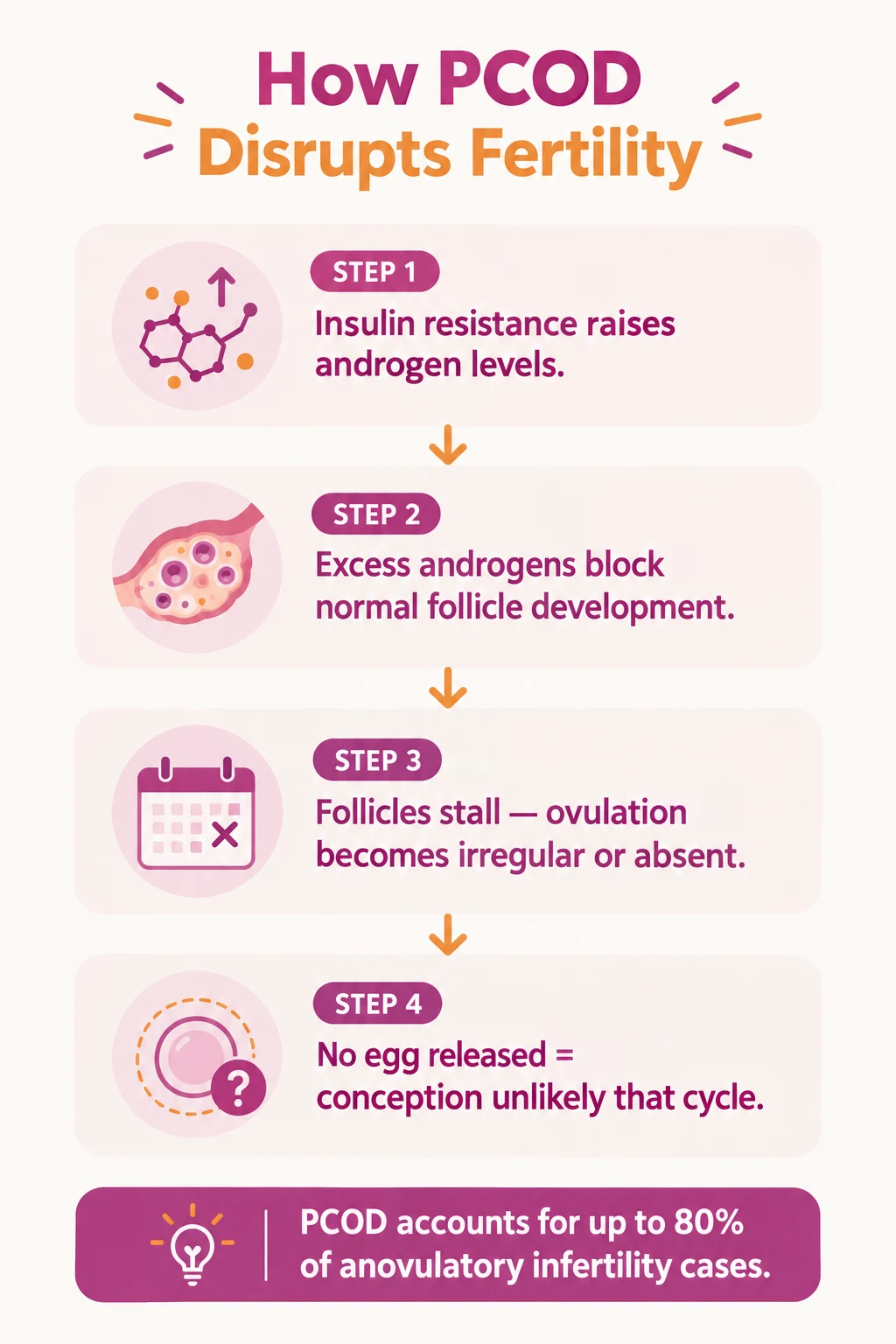 How PCOD Disrupts Fertility